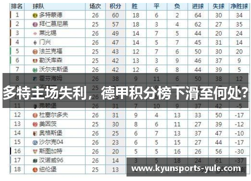 多特主场失利，德甲积分榜下滑至何处？