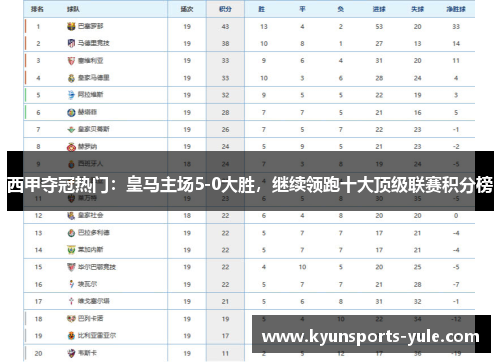 西甲夺冠热门：皇马主场5-0大胜，继续领跑十大顶级联赛积分榜