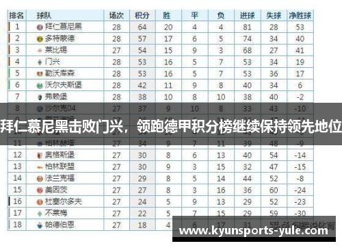 拜仁慕尼黑击败门兴，领跑德甲积分榜继续保持领先地位